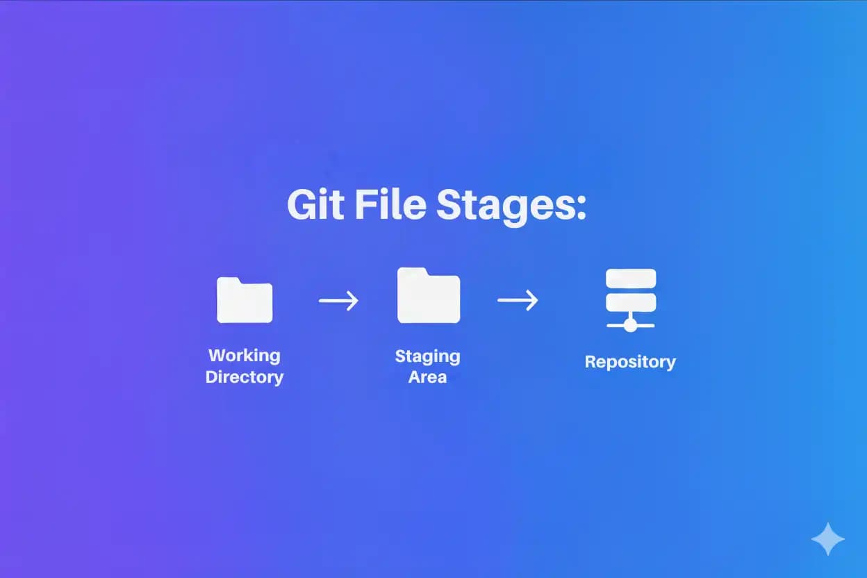 Deep Dive into Git File Stages